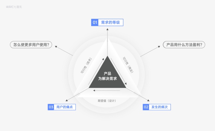 从设计角度深挖需求，用户调研的方法论｜万字总结